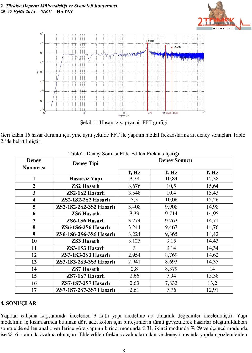 Deney Sonrası Elde Edilen Frekans İçeriği Deney Sonucu Deney Tipi f 1 Hz f 2 Hz f 3 Hz 1 Hasarsız Yapı 3,78 10,84 15,38 2 ZS2 Hasarlı 3,676 10,5 15,64 3 ZS2-1S2 Hasarlı 3,548 10,4 15,43 4 ZS2-1S2-2S2