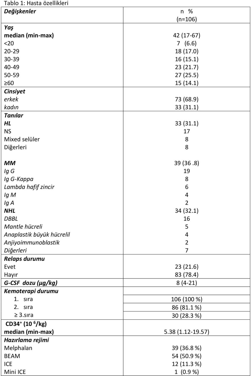 7) 27 (25.5) 15 (14.1) 73 (68.9) 33 (31.1) 33 (31.1) 17 8 8 39 (36.8) 19 8 6 4 2 34 (32.1) 16 5 4 2 7 23 (21.6) 83 (78.4) G-CSF dozu (µg/kg) 8 (4-21) Kemoterapi durumu 1. sıra 2.