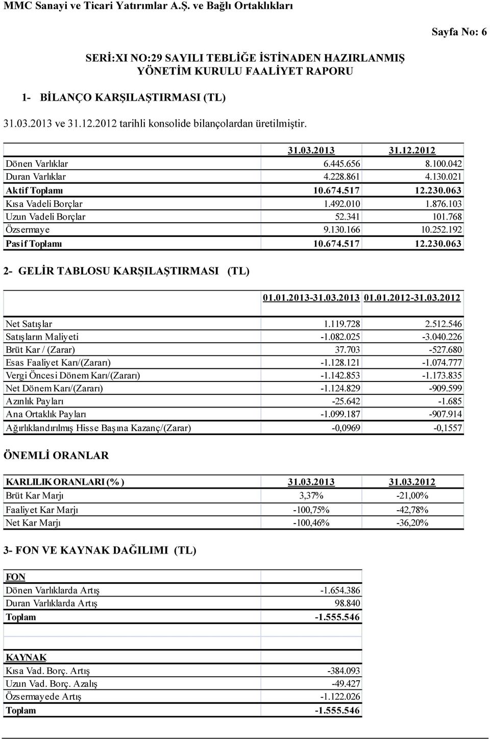 01.2013-31.03.2013 01.01.2012-31.03.2012 Net Satışlar 1.119.728 2.512.546 Satışların Maliyeti -1.082.025-3.040.226 Brüt Kar / (Zarar) 37.703-527.680 Esas Faaliyet Karı/(Zararı) -1.128.121-1.074.