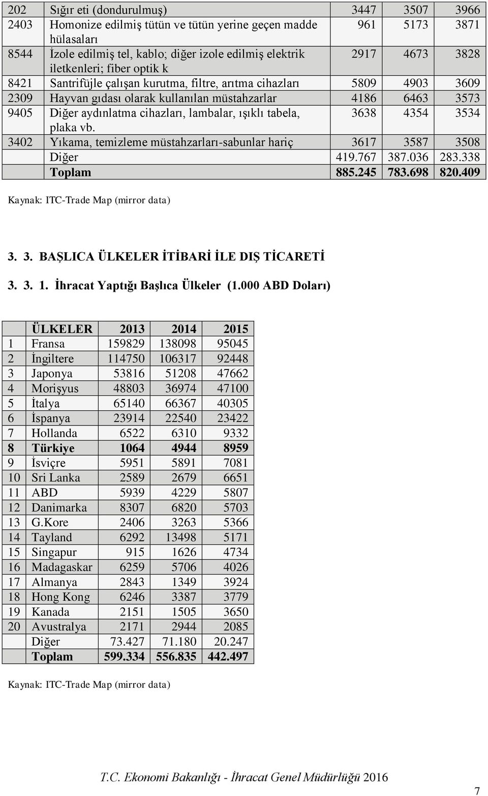 lambalar, ışıklı tabela, 3638 4354 3534 plaka vb. 3402 Yıkama, temizleme müstahzarları-sabunlar hariç 3617 3587 3508 Diğer 419.767 387.036 283.338 Toplam 885.245 783.698 820.