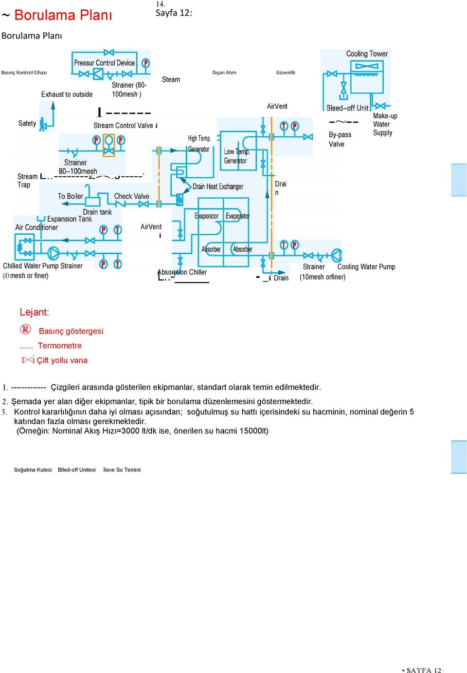 .- - _i Drain Strainer Cooling Water Pump (1mesh orfiner) Lejant: Basınç göstergesi... Termometre t><i Çift yollu vana 1.