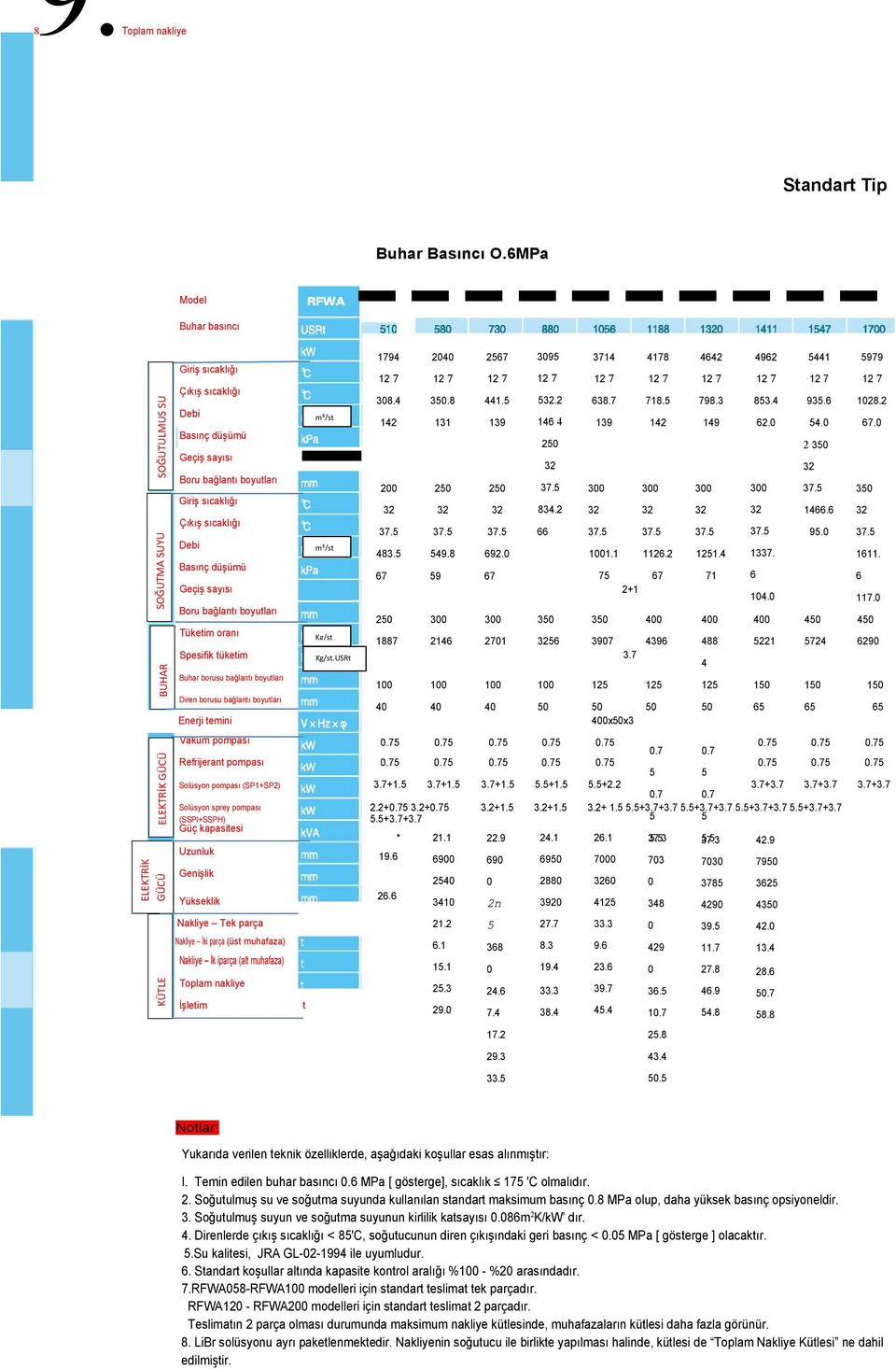 Yükseklik Nakliye Tek parça Nakliye İki parça (üst muhafaza) Nakliye İk iparça (alt muhafaza) Toplam nakliye İşletim - t Kg/st Kg/st.USRt ---------- Buhar Basıncı O.6MPa _ 19.6 5.5 14.1 23.5 1794 38.