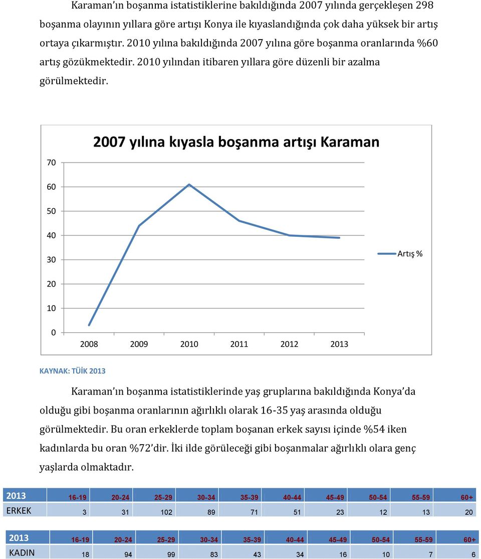 70 2007 yılına kıyasla boşanma artışı Karaman 60 50 40 30 Artış % 20 10 0 2008 2009 2010 2011 2012 2013 KAYNAK: TÜİK 2013 Karaman ın boşanma istatistiklerinde yaş gruplarına bakıldığında Konya da