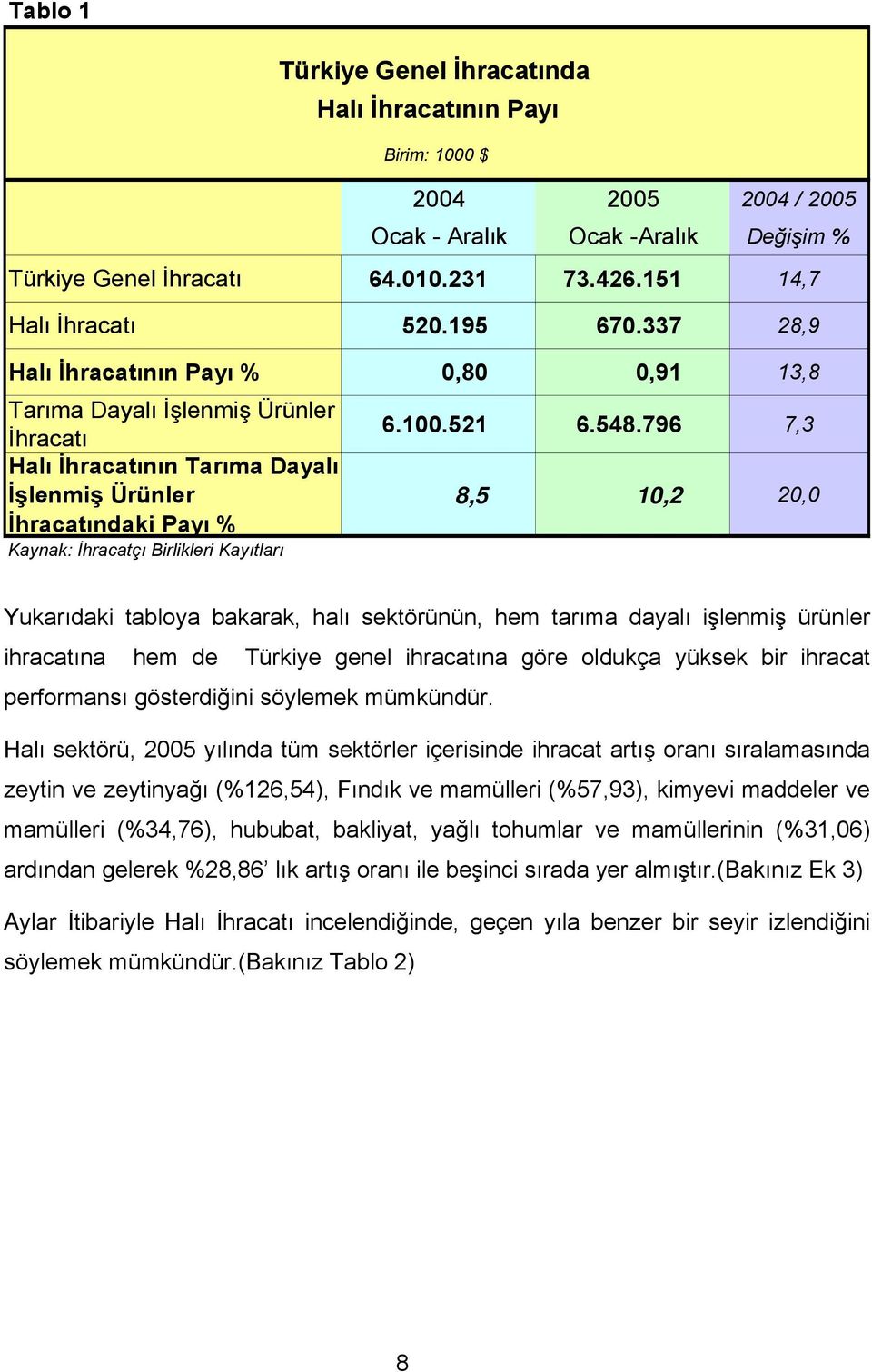 Genel İhracatında Halı İhracatının Payı Birim: 6.100.521 6.548.