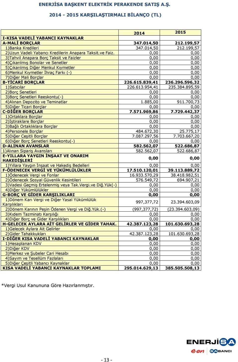 0,00 0,00 3)Tahvil Anapara Borç Taksit ve Faizler 0,00 0,00 4)Çıkarılmış Bonolar ve Senetler 0,00 0,00 5)Çıkarılmış Diğer Menkul Kıymetler 0,00 0,00 6)Menkul Kıymetler İhraç Farkı (-) 0,00 0,00