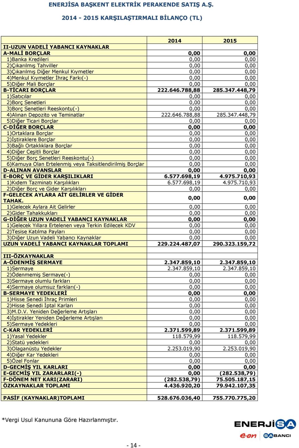 A.Ş. 2014-2015 KARŞILAŞTIRMALI BİLANÇO (TL) 2014 2015 II-UZUN VADELİ YABANCI KAYNAKLAR A-MALİ BORÇLAR 0,00 0,00 1)Banka Kredileri 0,00 0,00 2)Çıkarılmış Tahviller 0,00 0,00 3)Çıkarılmış Diğer Menkul