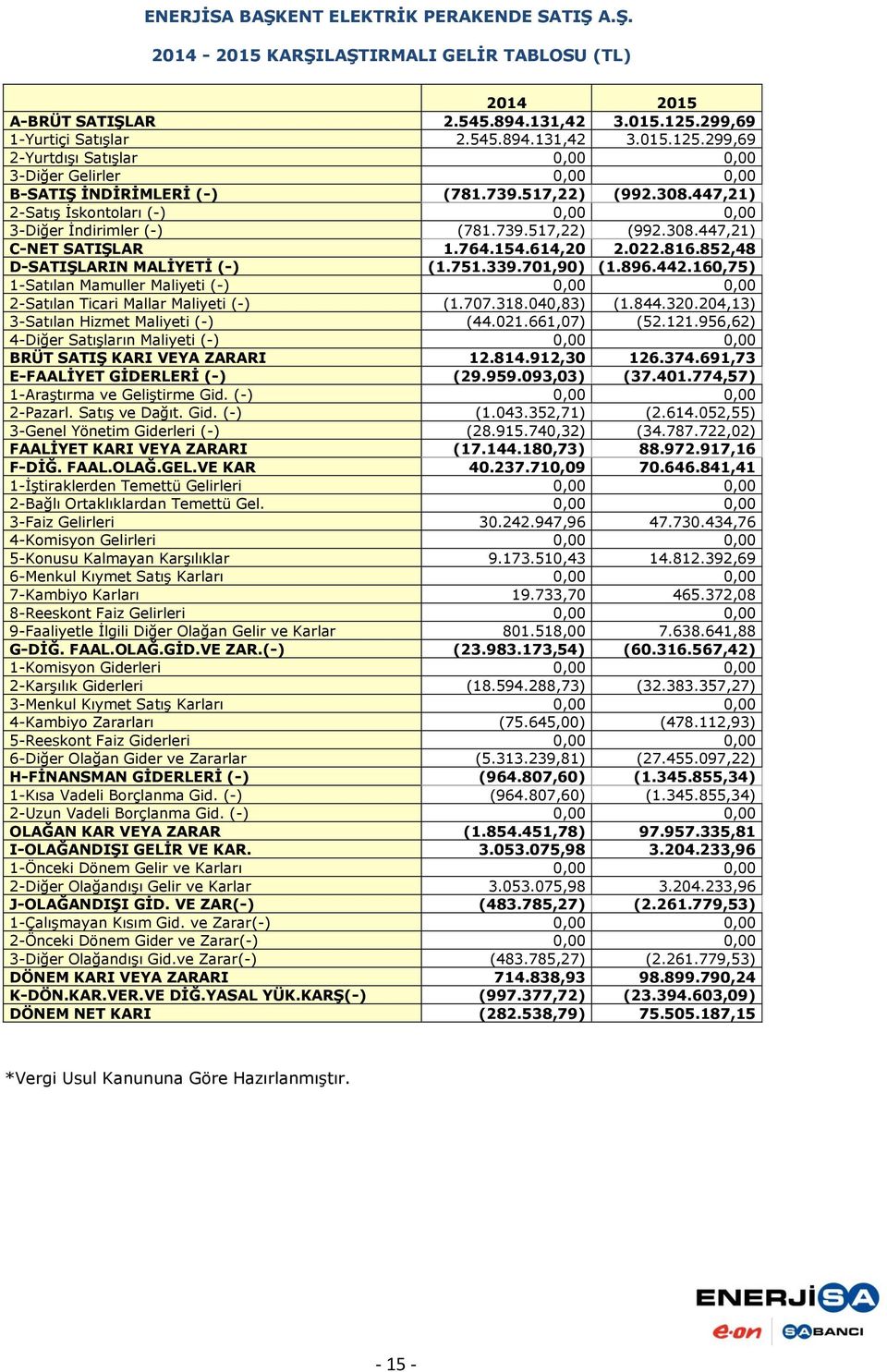 447,21) 2-Satış İskontoları (-) 0,00 0,00 3-Diğer İndirimler (-) (781.739.517,22) (992.308.447,21) C-NET SATIŞLAR 1.764.154.614,20 2.022.816.852,48 D-SATIŞLARIN MALİYETİ (-) (1.751.339.701,90) (1.896.