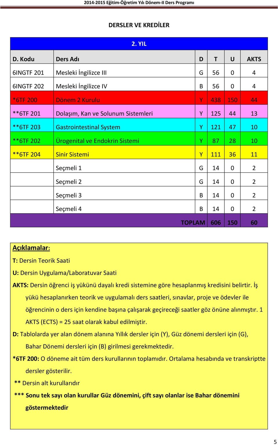 13 **6TF 203 Gastrointestinal System Y 121 47 10 **6TF 202 Ürogenital ve Endokrin Sistemi Y 87 28 10 **6TF 204 Sinir Sistemi Y 111 36 11 Seçmeli 1 G 14 0 2 Seçmeli 2 G 14 0 2 Seçmeli 3 B 14 0 2