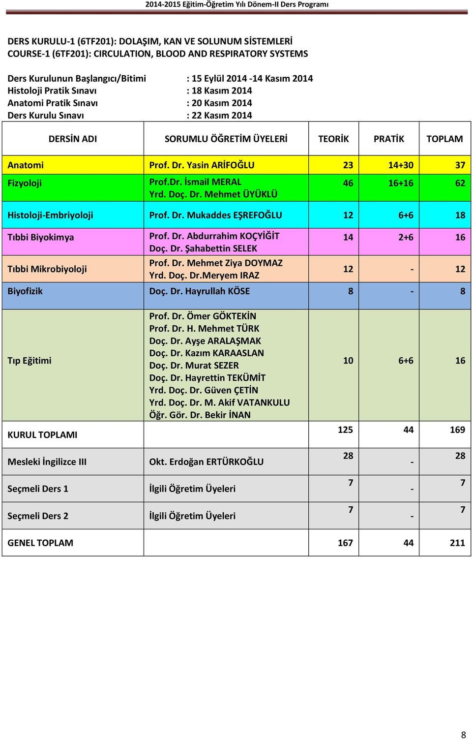 Yasin ARİFOĞLU 23 14+30 37 Fizyoloji Prof.Dr. İsmail MERAL Yrd. Doç. Dr. Mehmet ÜYÜKLÜ 46 16+16 62 Histoloji-Embriyoloji Prof. Dr. Mukaddes EŞREFOĞLU 12 6+6 18 Tıbbi Biyokimya Tıbbi Mikrobiyoloji Prof.