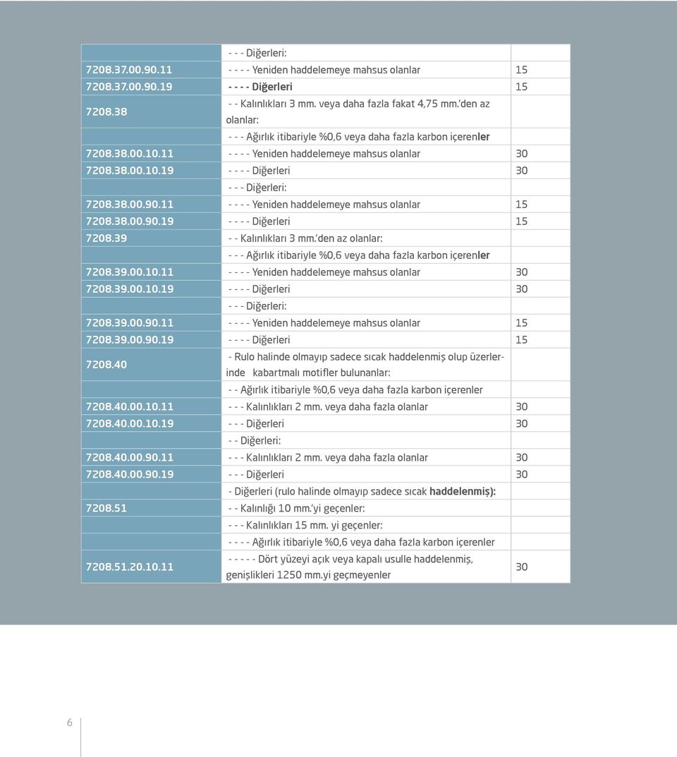 11 - - - - Yeniden haddelemeye mahsus olanlar 15 7208.38.00.90.19 - - - - Diğerleri 15 7208.39 - - Kalınlıkları 3 mm.
