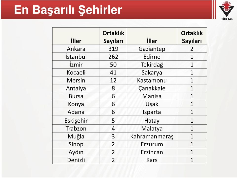 Antalya 8 Çanakkale 1 Bursa 6 Manisa 1 Konya 6 Uşak 1 Adana 6 Isparta 1 Eskişehir 5 Hatay 1