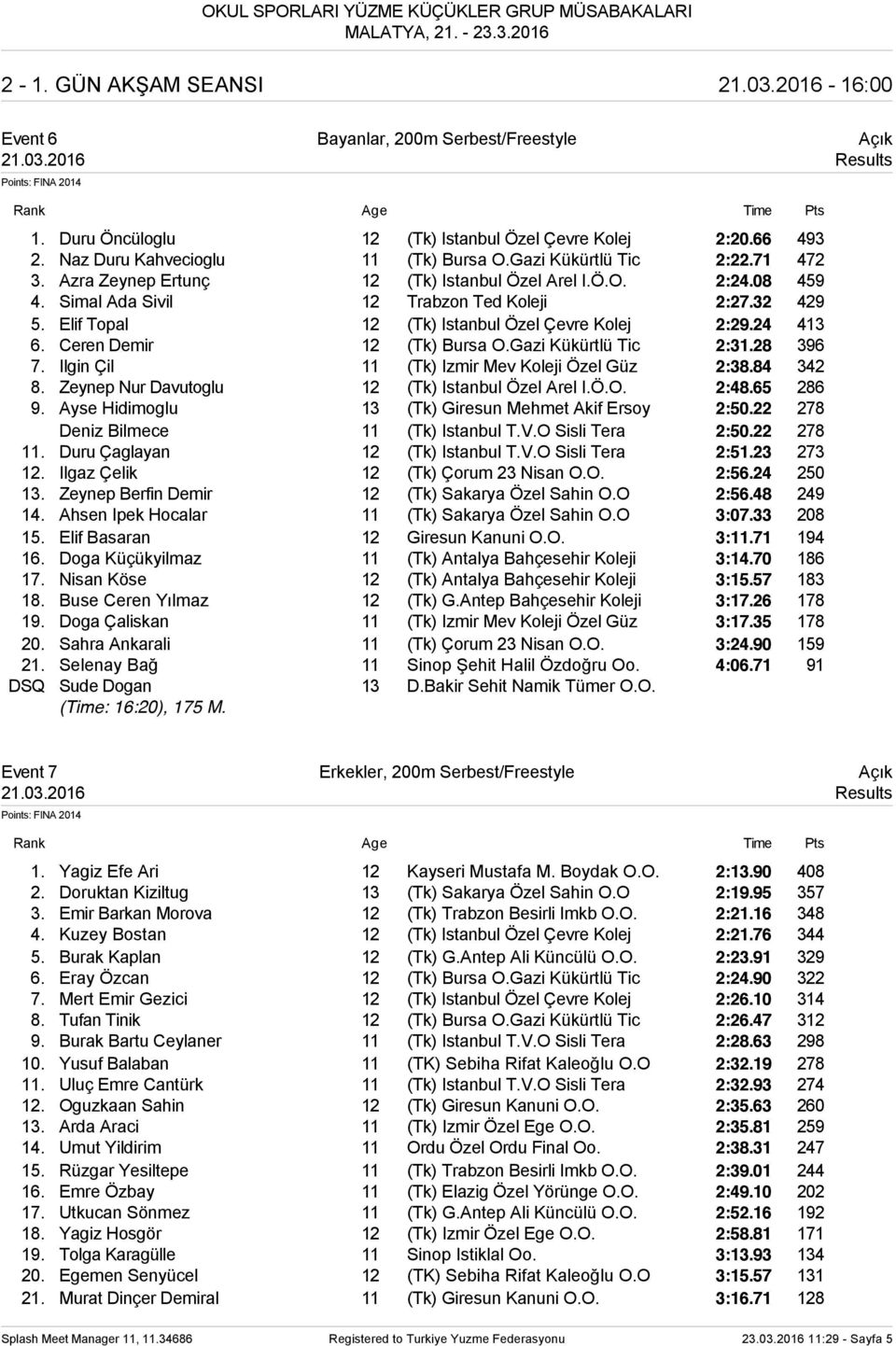 Elif Topal 12 (Tk) Istanbul Özel Çevre Kolej 2:29.24 413 6. Ceren Demir 12 (Tk) Bursa O.Gazi Kükürtlü Tic 2:31.28 396 7. Ilgin Çil 11 (Tk) Izmir Mev Koleji Özel Güz 2:38.84 342 8.