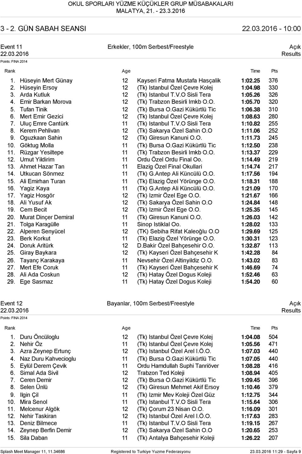 Tufan Tinik 12 (Tk) Bursa O.Gazi Kükürtlü Tic 1:06.38 310 6. Mert Emir Gezici 12 (Tk) Istanbul Özel Çevre Kolej 1:08.63 280 7. Uluç Emre Cantürk 11 (Tk) Istanbul T.V.O Sisli Tera 1:10.82 255 8.