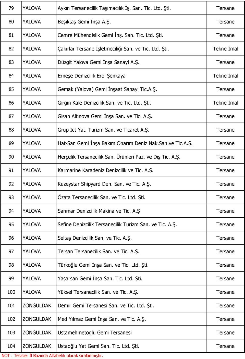 ve Tic. Ltd. Şti. Tekne İmal 87 YALOVA Gisan Altınova Gemi İnşa San. ve Tic. A.Ş. Tersane 88 YALOVA Grup Ict Yat. Turizm San. ve Ticaret A.Ş. Tersane 89 YALOVA Hat-San Gemi İnşa Bakım Onarım Deniz Nak.