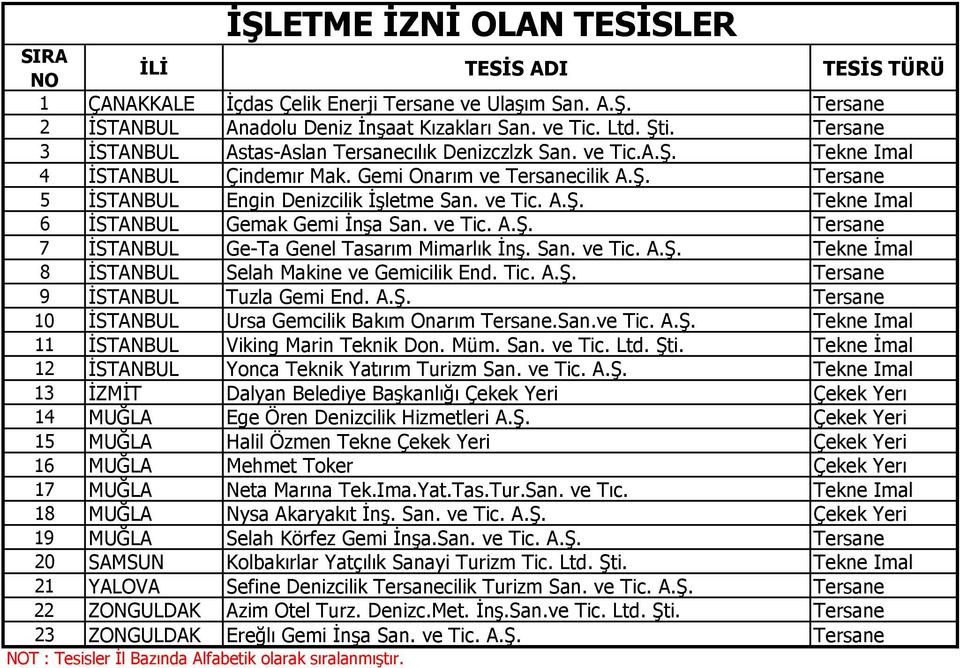 ve Tic. A.Ş. Tersane 7 İSTANBUL Ge-Ta Genel Tasarım Mimarlık İnş. San. ve Tic. A.Ş. Tekne İmal 8 İSTANBUL Selah Makine ve Gemicilik End. Tic. A.Ş. Tersane 9 İSTANBUL Tuzla Gemi End. A.Ş. Tersane 10 İSTANBUL Ursa Gemcilik Bakım Onarım Tersane.