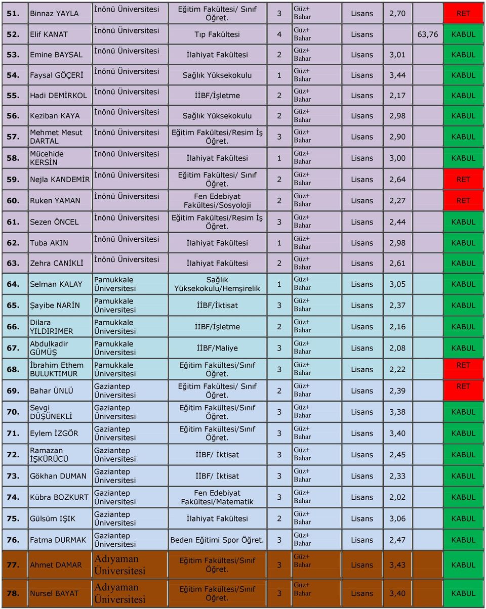 Şayibe NARİN 66. 67. 68. Dilara YILDIRIMER Abdulkadir GÜMÜŞ İbrahim Ethem BULUKTİMUR 69. ÜNLÜ 70. Sevgi DÜŞÜNEKLİ 7. Eylem İZGÖR 7.