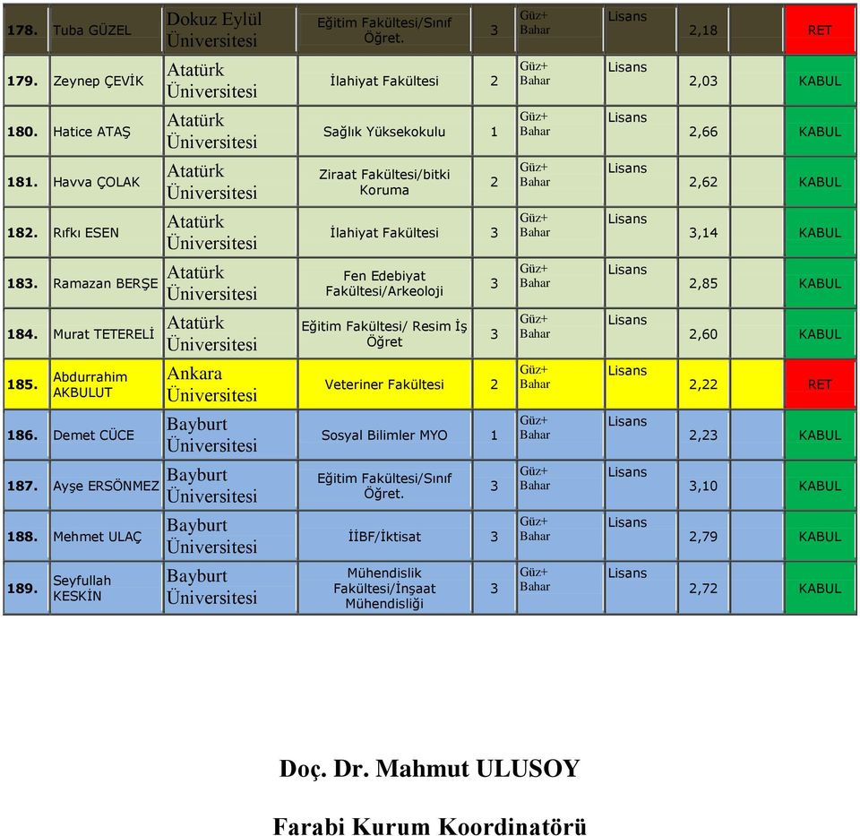 Murat TETERELİ Atatürk Eğitim Fakültesi/ Resim İş Öğret,60 85. Abdurrahim AKBULUT Ankara Veteriner Fakültesi, 86.