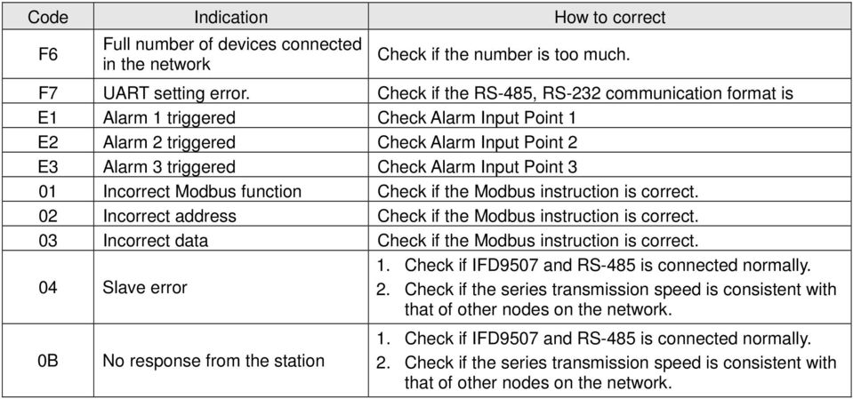 Incorrect Modbus function Check if the Modbus instruction is correct. 02 Incorrect address Check if the Modbus instruction is correct. 03 Incorrect data Check if the Modbus instruction is correct.