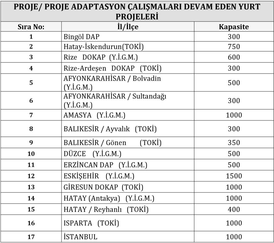 İ.G.M.) 1000 8 BALIKESİR / Ayvalık (TOKİ) 300 9 BALIKESİR / Gönen (TOKİ) 350 10 DÜZCE (Y.İ.G.M.) 500 11 ERZİNCAN DAP (Y.İ.G.M.) 500 12 ESKİŞEHİR (Y.