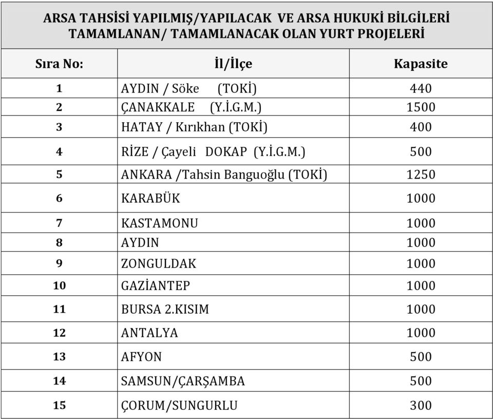 ) 1500 3 HATAY / Kırıkhan (TOKİ) 400 4 RİZE / Çayeli DOKAP (Y.İ.G.M.