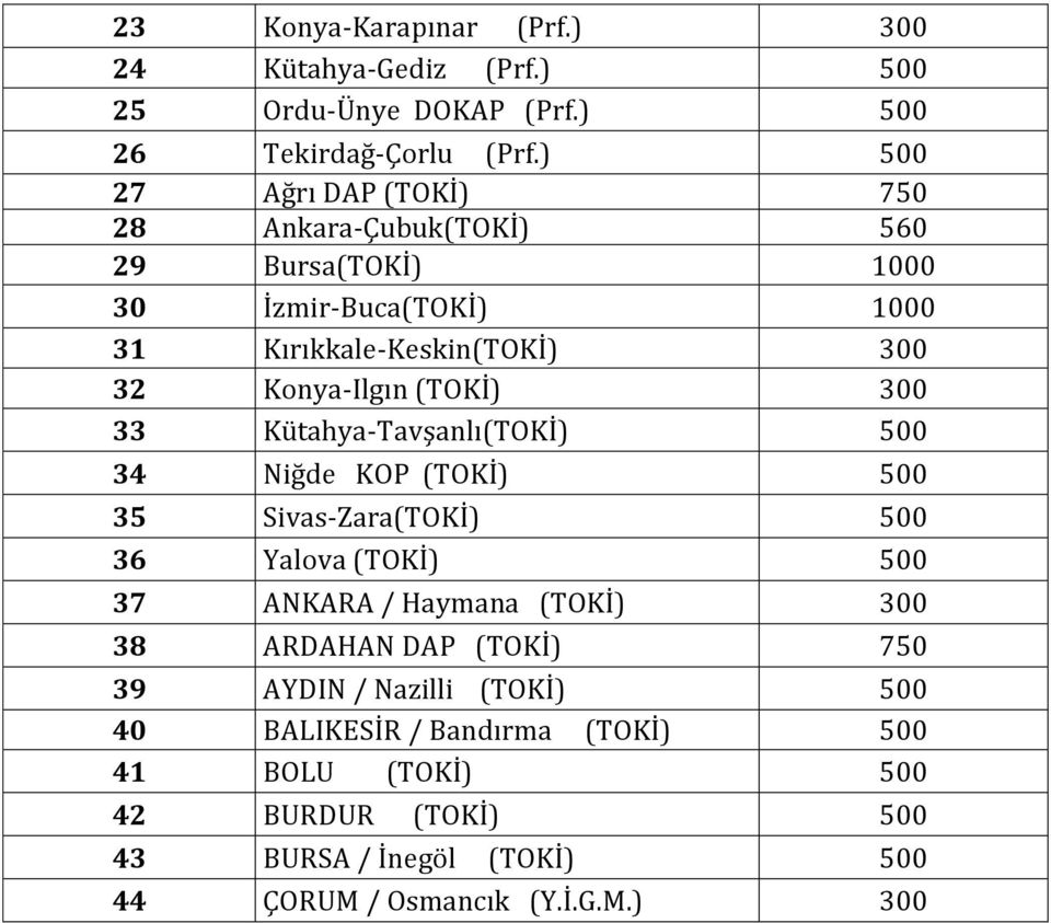 (TOKİ) 300 33 Kütahya-Tavşanlı(TOKİ) 500 34 Niğde KOP (TOKİ) 500 35 Sivas-Zara(TOKİ) 500 36 Yalova (TOKİ) 500 37 ANKARA / Haymana (TOKİ) 300 38