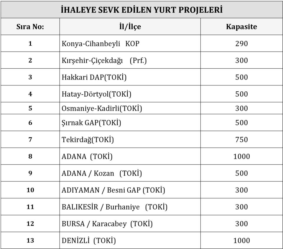 ) 300 3 Hakkari DAP(TOKİ) 500 4 Hatay-Dörtyol(TOKİ) 500 5 Osmaniye-Kadirli(TOKİ) 300 6 Şırnak GAP(TOKİ)