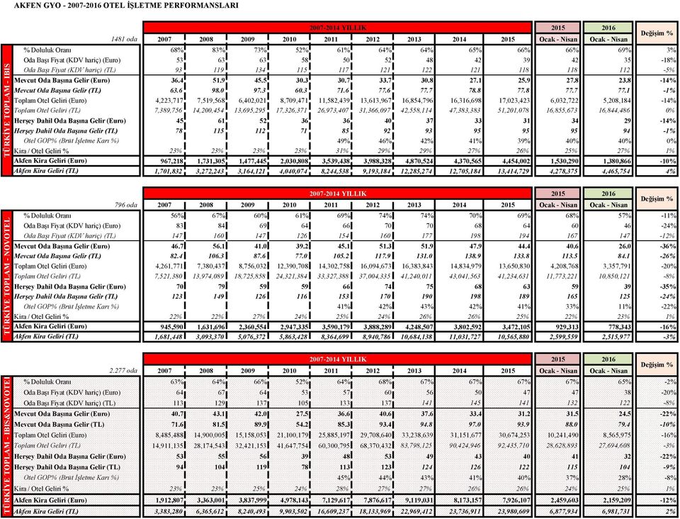 4 51.9 45.5 30.3 30.7 33.7 30.8 27.1 25.9 27.8 23.8-14% Mevcut Oda Başına Gelir (TL) 63.6 98.0 97.3 60.3 71.6 77.6 77.7 78.8 77.8 77.7 77.