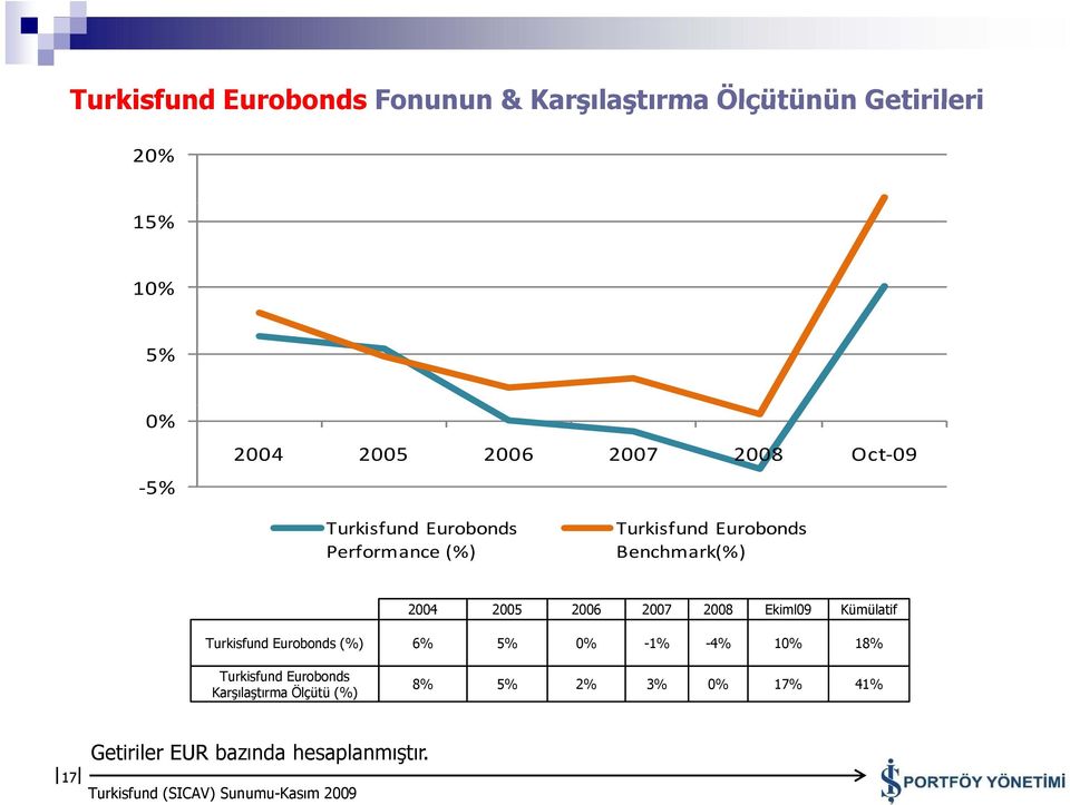 2005 2006 2007 2008 Ekiml09 Kümülatif Turkisfund Eurobonds (%) 6% 5% 0% -1% -4% 10% 18%