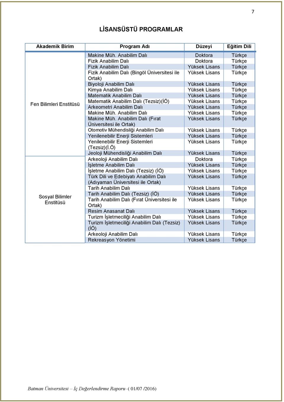 Dalı Yüksek Lisans Türkçe Kimya Anabilim Dalı Yüksek Lisans Türkçe Matematik Anabilim Dalı Yüksek Lisans Türkçe Matematik Anabilim Dalı (Tezsiz)(İÖ) Yüksek Lisans Türkçe Arkeometri Anabilim Dalı