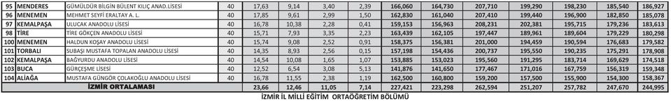 TİRE TİRE GÖKÇEN ANADOLU LİSESİ 40 15,71 7,93 3,35 2,23 163,439 162,105 197,447 189,961 189,604 179,229 180,298 100 MENEMEN HALDUN KOŞAY ANADOLU LİSESİ 40 15,74 9,08 2,52 0,91 158,375 156,381 201,000