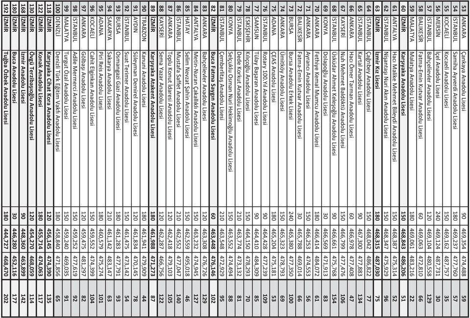 469,061 483,216 22 60 İZMİR Karşıyaka Anadolu Lisesi 150 468,843 486,206 51 61 ANTALYA Hacı Malike Mehmet Bileydi Anadolu Lisesi 150 468,387 475,314 52 62 İSTANBUL Nişantaşı Nuri Akın Anadolu Lisesi