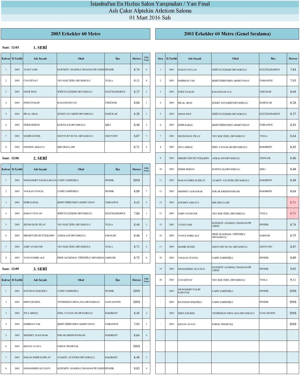 37 3 3 2003 ENES ÜNALDI RASATHANE O.O. ÜSKÜDAR 8.04 4 2003 ENES ÜNALDI RASATHANE O.O. ÜSKÜDAR 8.04 1 4 2003 BİLAL ARAZ ŞÜKRÜ SAVAŞERİ ORTAOKULU BAĞCILAR 8.