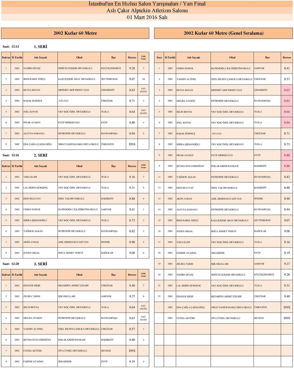 63 (8.624) 3 2002 BEYZA KENAN MEHMET AKİF ERSOY İ.O.O ÇEKMEKÖY 8.63 4 2002 BAŞAK DURMUŞ ATA O.O ÜSKÜDAR 8.71 3 4 2002 MELİSA ATASOY FETİHTEPE ORTAOKULU BAYRAMPAŞA 8.