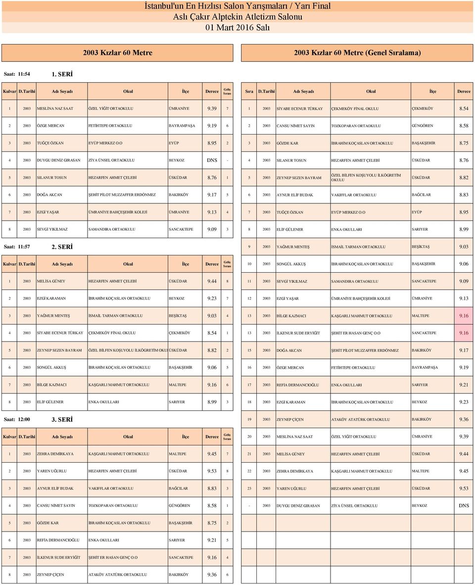 95 2 3 2003 GÖZDE KAR İBRAHİM KOÇASLAN ORTAOKULU BAŞAKŞEHİR 8.75 4 2003 DUYGU DENİZ GIRASAN ZİYA ÜNSEL ORTAOKULU BEYKOZ DNS - 4 2003 SILANUR TOSUN HEZARFEN AHMET ÇELEBİ ÜSKÜDAR 8.