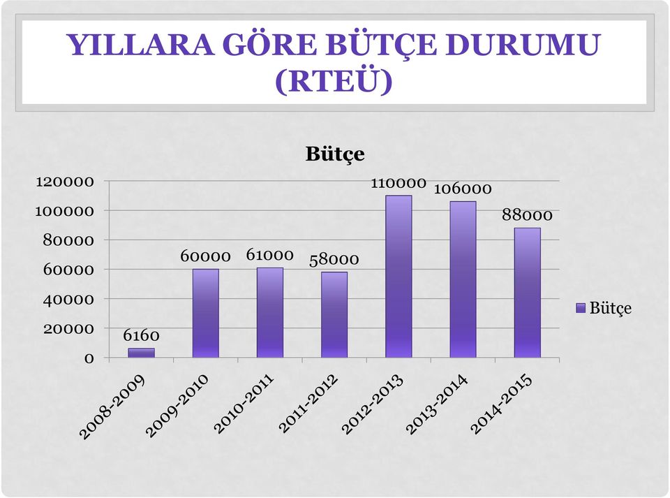 60000 40000 20000 0 6160 Bütçe