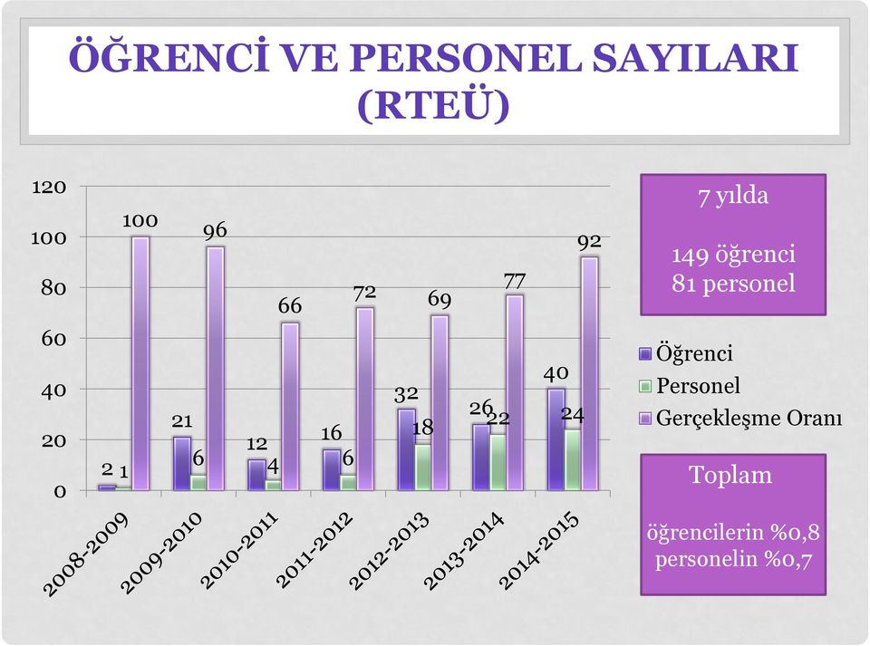 22 24 Öğrenci 7 yılda 149 öğrenci 81 personel Personel