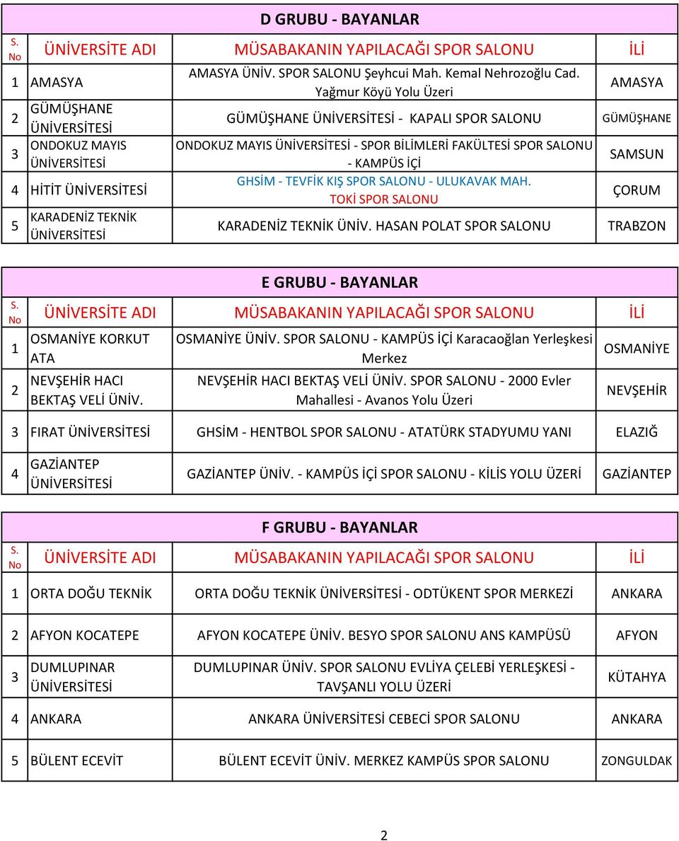 TOKİ SPOR SALONU KARADENİZ TEKNİK ÜNİV. HASAN POLAT SPOR SALONU AMASYA GÜMÜŞHANE SAMSUN ÇORUM TRABZON 1 KORKUT ATA NEVŞEHİR HACI BEKTAŞ VELİ ÜNİV. E GRUBU - BAYANLAR ÜNİV.