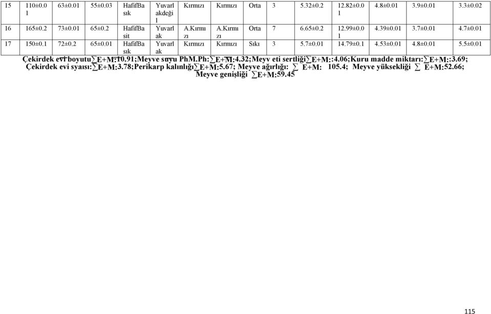 0 HafifBa Kırmızı Kırmızı Sıkı 3 5.7±0.0 4.79±0. 4.53±0.0 4.8±0.0 5.5±0.0 sık ak Çekirdek evi boyu E+M:0.9; suyu PhM.Ph: E+M:4.