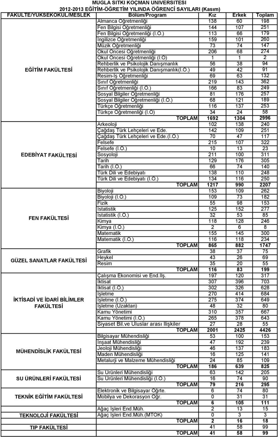 1 1 2 Rehberlik ve Psikolojik Danışmanlık 56 38 94 EĞİTİM FAKÜLTESİ Rehberlik ve Psikolojik Danışmanlık(İ.Ö.