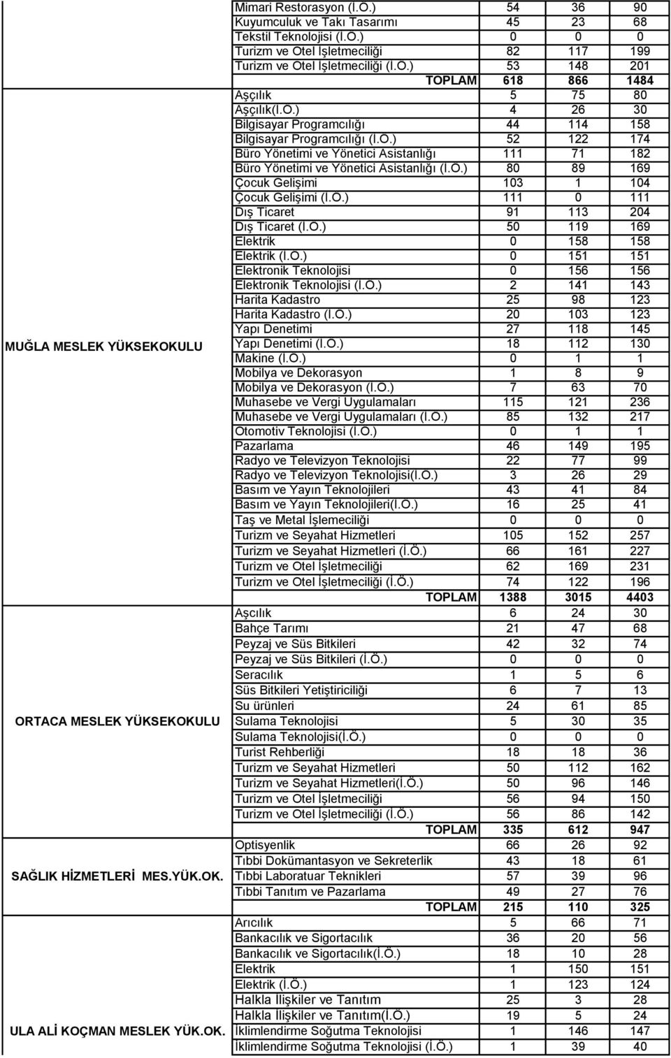 Ö.) 4 26 30 Bilgisayar Programcılığı 44 114 158 Bilgisayar Programcılığı (İ.Ö.) 52 122 174 Büro Yönetimi ve Yönetici Asistanlığı 111 71 182 Büro Yönetimi ve Yönetici Asistanlığı (İ.Ö.) 80 89 169 Çocuk Gelişimi 103 1 104 Çocuk Gelişimi (İ.