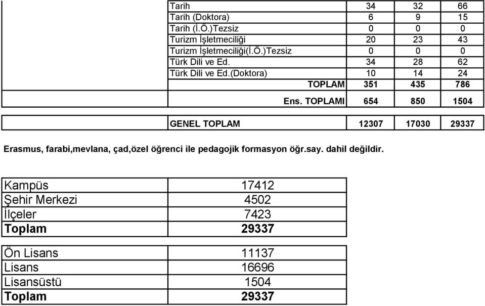 TOPLAMI 654 850 1504 GENEL TOPLAM 12307 17030 29337 Erasmus, farabi,mevlana, çad,özel öğrenci ile pedagojik formasyon