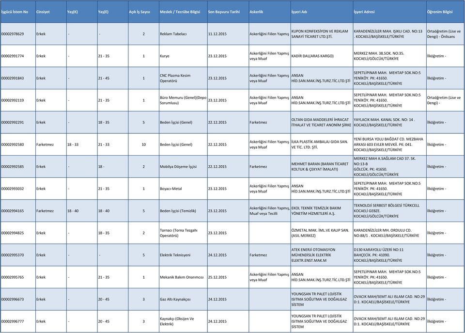 00002991843 Erkek - 21-45 1 CNC Plazma Kesim Operatörü 00002992119 Erkek - 21-35 1 Büro Memuru (Genel)(Depo Sorumlusu) 00002992291 Erkek - 18-35 5 Beden İşçisi (Genel) 22.12.