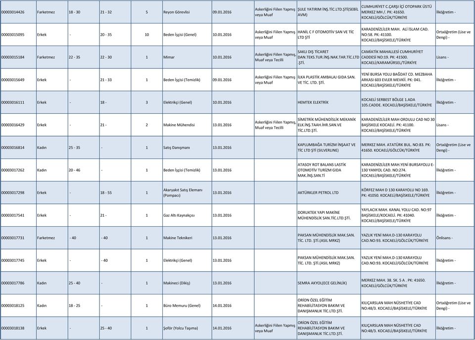TEKS.TUR.İNŞ.NAK.TAR.TİC.LTD.ŞTİ. CAMİATİK MAHALLESİ CUMHURİYET CADDESİ NO:19. PK: 41500. KOCAELİ/KARAMÜRSEL/TÜRKİYE Lisans - 00003015649 Erkek - 21-33 1 Beden İşçisi (Temizlik) 09.01.2016 İLKA PLASTİK AMBALAJ GIDA SAN.