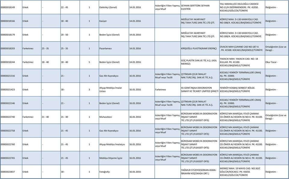01.2016 KİRİŞOĞLU PLASTİK(RAMİ ERDİNÇ) OVACIK MAH ÇUHANE CAD NO:187-A. PK: 41500. 00003018244 Farketmez 18-40 18-40 5 Beden İşçisi (Genel) 14.01.2016 GÜÇ PLASTİK SAN.VE TİC.A.Ş. (ASIL MERKEZ) YAKACIK MAH.