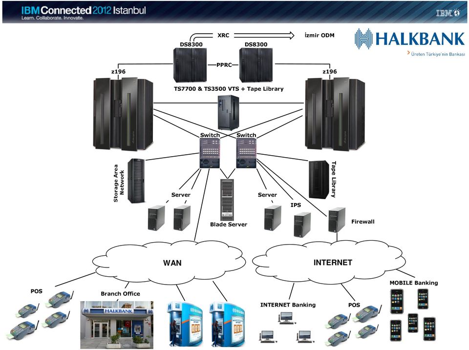 Switch IPS Tape Library Blade Firewall WAN