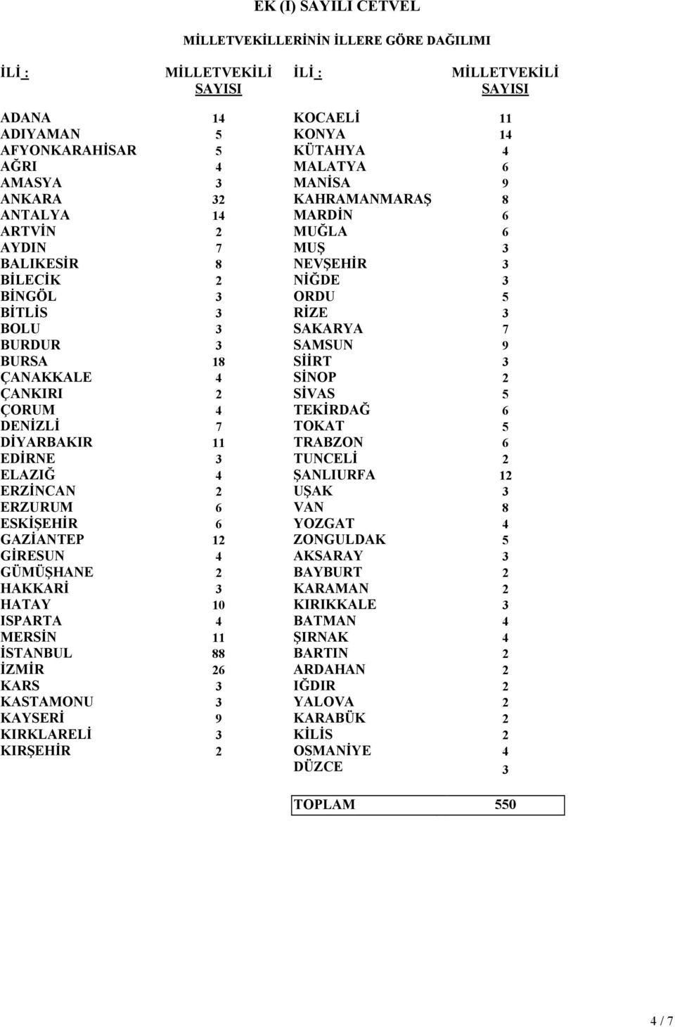SAMSUN 9 BURSA 18 SİİRT 3 ÇANAKKALE 4 SİNOP 2 ÇANKIRI 2 SİVAS 5 ÇORUM 4 TEKİRDAĞ 6 DENİZLİ 7 TOKAT 5 DİYARBAKIR 11 TRABZON 6 EDİRNE 3 TUNCELİ 2 ELAZIĞ 4 ŞANLIURFA 12 ERZİNCAN 2 UŞAK 3 ERZURUM 6 VAN 8