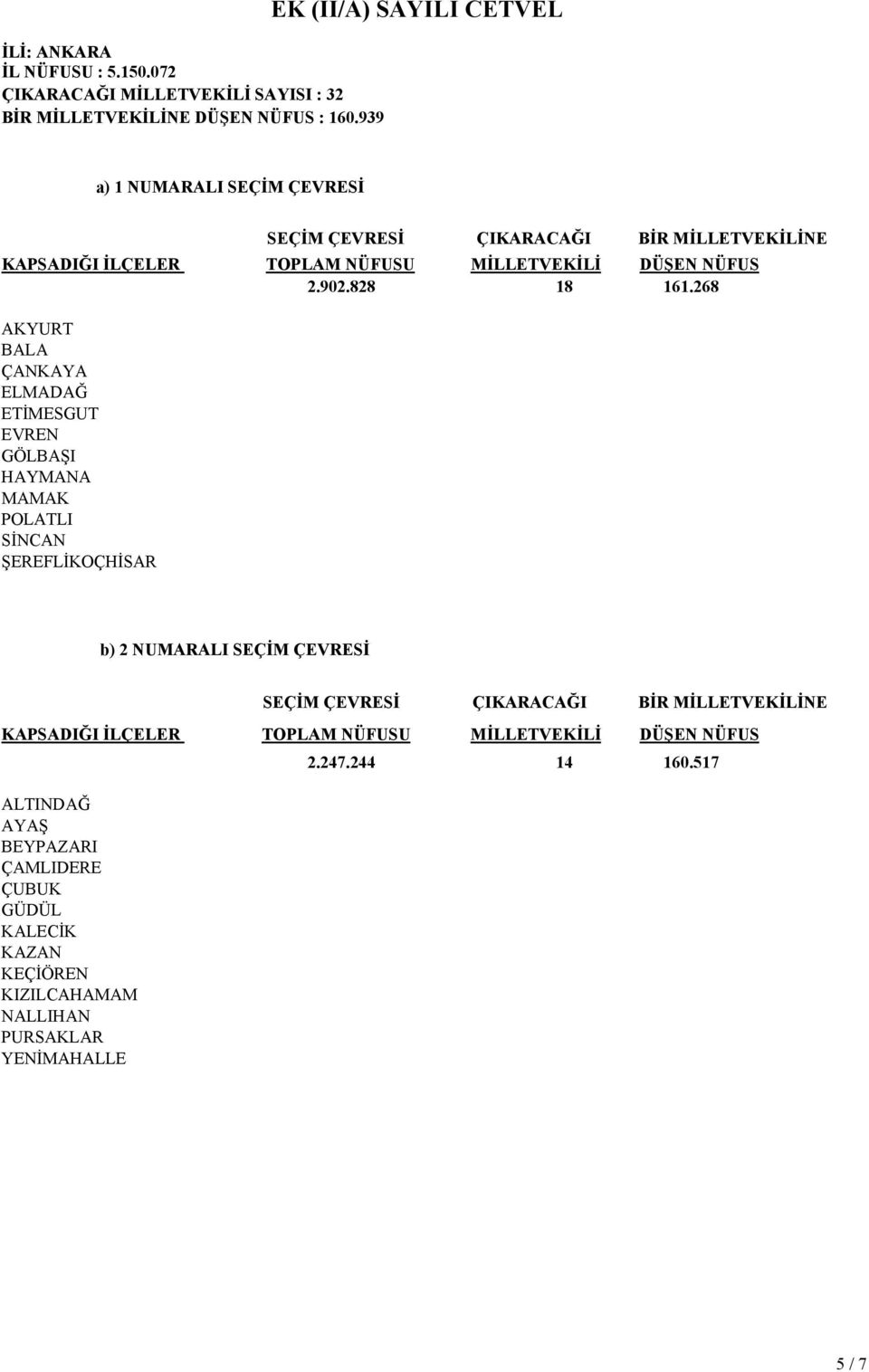 268 AKYURT BALA ÇANKAYA ELMADAĞ ETİMESGUT EVREN GÖLBAŞI HAYMANA MAMAK POLATLI SİNCAN ŞEREFLİKOÇHİSAR b) 2