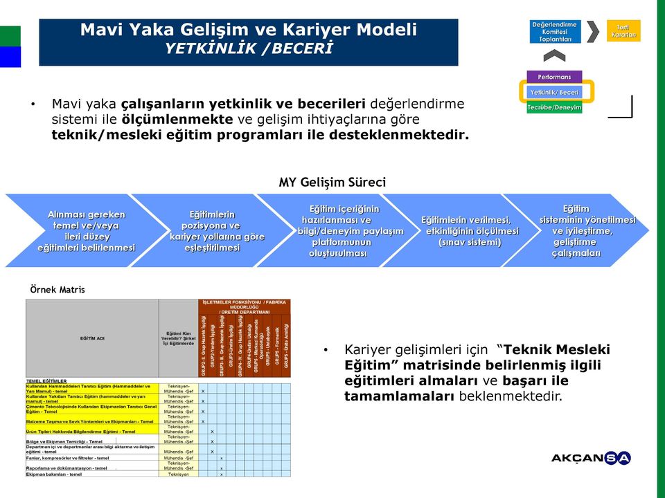 MY Gelişim Süreci Alınması gereken temel ve/veya ileri düzey eğitimleri belirlenmesi Eğitimlerin pozisyona ve kariyer yollarına göre eşleştirilmesi Eğitim içeriğinin hazırlanması ve