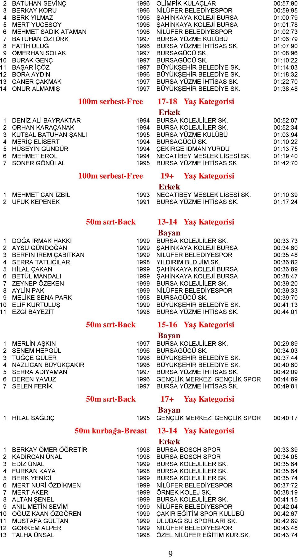 01:08:96 10 BURAK GENÇ 1997 BURSAGÜCÜ SK. 01:10:22 11 BAŞAR İÇÖZ 1997 BÜYÜKŞEHİR BELEDİYE SK. 01:14:03 12 BORA AYDIN 1996 BÜYÜKŞEHİR BELEDİYE SK. 01:18:32 13 CANER ÇAKMAK 1997 BURSA YÜZME İHTİSAS SK.