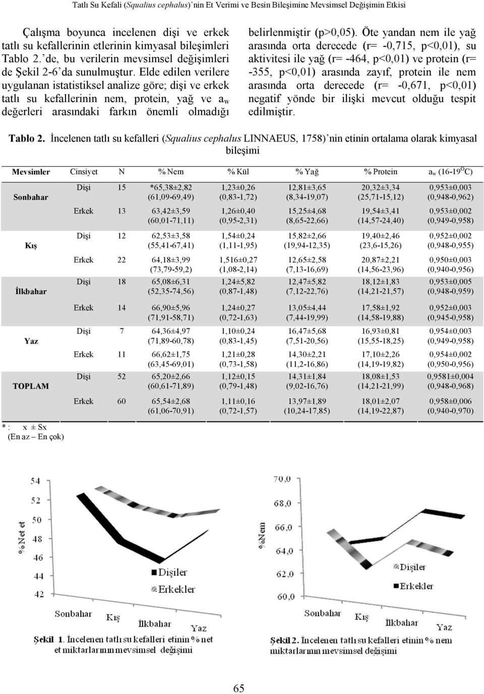 Elde edilen verilere uygulanan istatistiksel analize göre; dişi ve erkek tatlı su kefallerinin nem, protein, yağ ve a w değerleri arasındaki farkın önemli olmadığı belirlenmiştir (p>0,05).